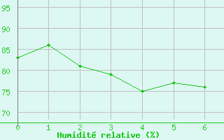 Courbe de l'humidit relative pour Castellfort