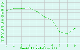 Courbe de l'humidit relative pour Turku Rajakari