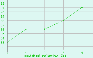 Courbe de l'humidit relative pour Ankara / Central