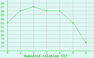 Courbe de l'humidit relative pour Lake Vyrnwy