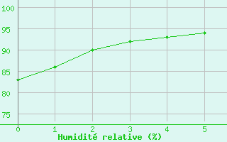 Courbe de l'humidit relative pour Itapaci