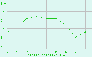 Courbe de l'humidit relative pour Braintree Andrewsfield
