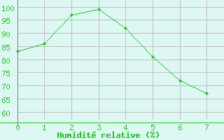 Courbe de l'humidit relative pour Kerstinbo