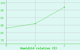 Courbe de l'humidit relative pour Kerstinbo