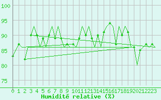 Courbe de l'humidit relative pour Bardufoss