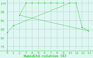 Courbe de l'humidit relative pour Chartres (28)