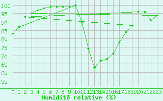 Courbe de l'humidit relative pour Colmar (68)