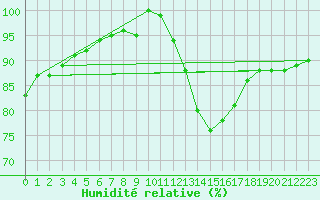 Courbe de l'humidit relative pour Magnanville (78)