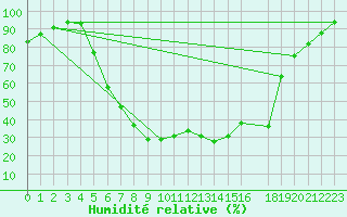 Courbe de l'humidit relative pour Dagloesen