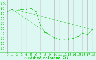 Courbe de l'humidit relative pour Fauresmith