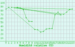 Courbe de l'humidit relative pour Courtelary