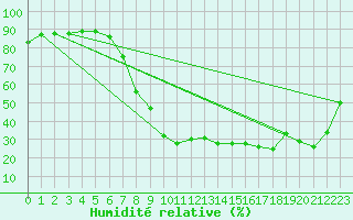 Courbe de l'humidit relative pour Cazalla de la Sierra
