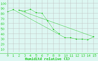 Courbe de l'humidit relative pour Davos (Sw)