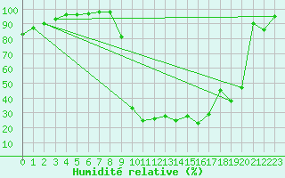 Courbe de l'humidit relative pour Chamonix-Mont-Blanc (74)