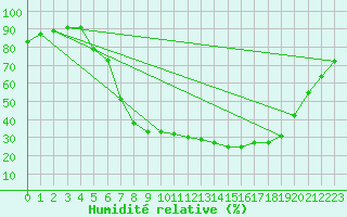 Courbe de l'humidit relative pour Plauen