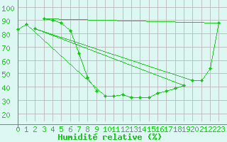 Courbe de l'humidit relative pour Curtea De Arges