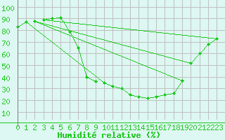 Courbe de l'humidit relative pour Michelstadt