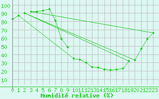 Courbe de l'humidit relative pour Andjar
