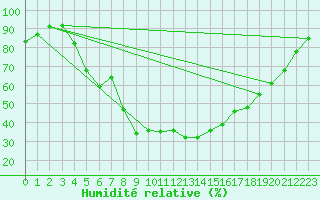 Courbe de l'humidit relative pour Piikkio Yltoinen