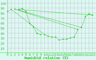 Courbe de l'humidit relative pour Straubing