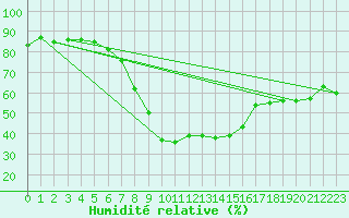 Courbe de l'humidit relative pour Adjud