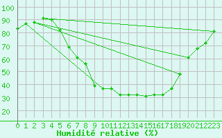 Courbe de l'humidit relative pour Weingarten, Kr. Rave