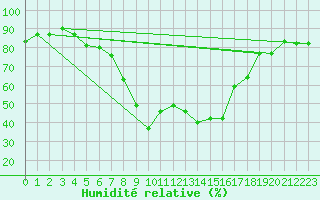 Courbe de l'humidit relative pour Jijel Achouat