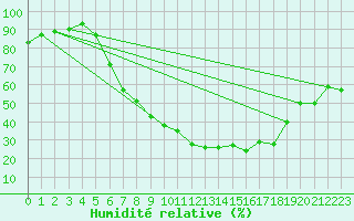 Courbe de l'humidit relative pour Roth