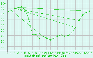 Courbe de l'humidit relative pour Puchberg
