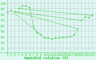 Courbe de l'humidit relative pour Hoydalsmo Ii