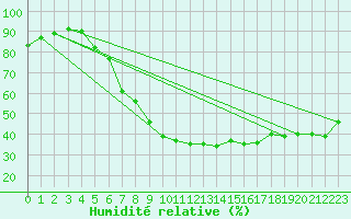 Courbe de l'humidit relative pour Deva