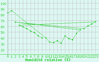 Courbe de l'humidit relative pour Langenwetzendorf-Goe