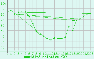 Courbe de l'humidit relative pour Blatten