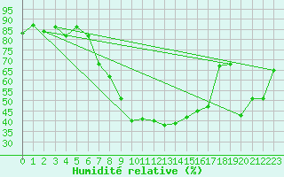 Courbe de l'humidit relative pour Celje