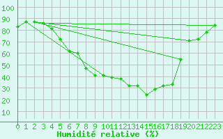 Courbe de l'humidit relative pour Hunge