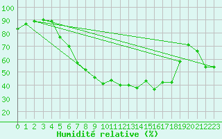 Courbe de l'humidit relative pour Waldmunchen