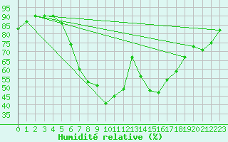Courbe de l'humidit relative pour Ziar Nad Hronom