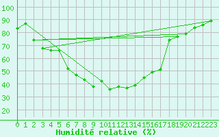 Courbe de l'humidit relative pour Patscherkofel