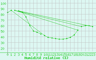 Courbe de l'humidit relative pour Skabu-Storslaen