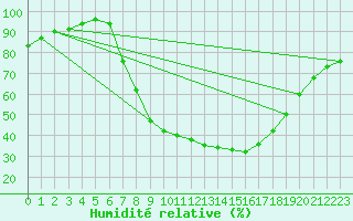 Courbe de l'humidit relative pour Berlin-Dahlem