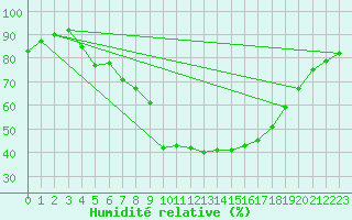 Courbe de l'humidit relative pour Wlodawa