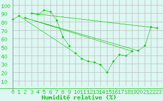 Courbe de l'humidit relative pour Locarno-Magadino