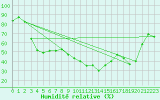 Courbe de l'humidit relative pour Belmont - Champ du Feu (67)