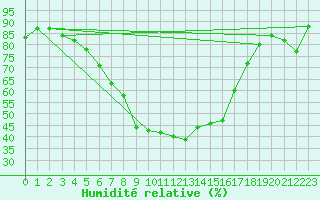 Courbe de l'humidit relative pour Marnitz