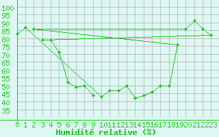 Courbe de l'humidit relative pour Turku Artukainen
