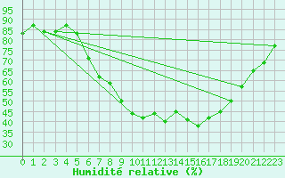 Courbe de l'humidit relative pour Ahtari