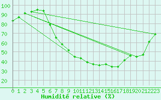 Courbe de l'humidit relative pour Salzburg / Freisaal