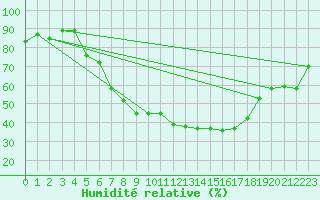 Courbe de l'humidit relative pour Gumpoldskirchen