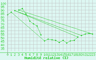 Courbe de l'humidit relative pour Stoetten