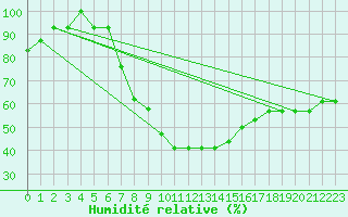 Courbe de l'humidit relative pour Turaif